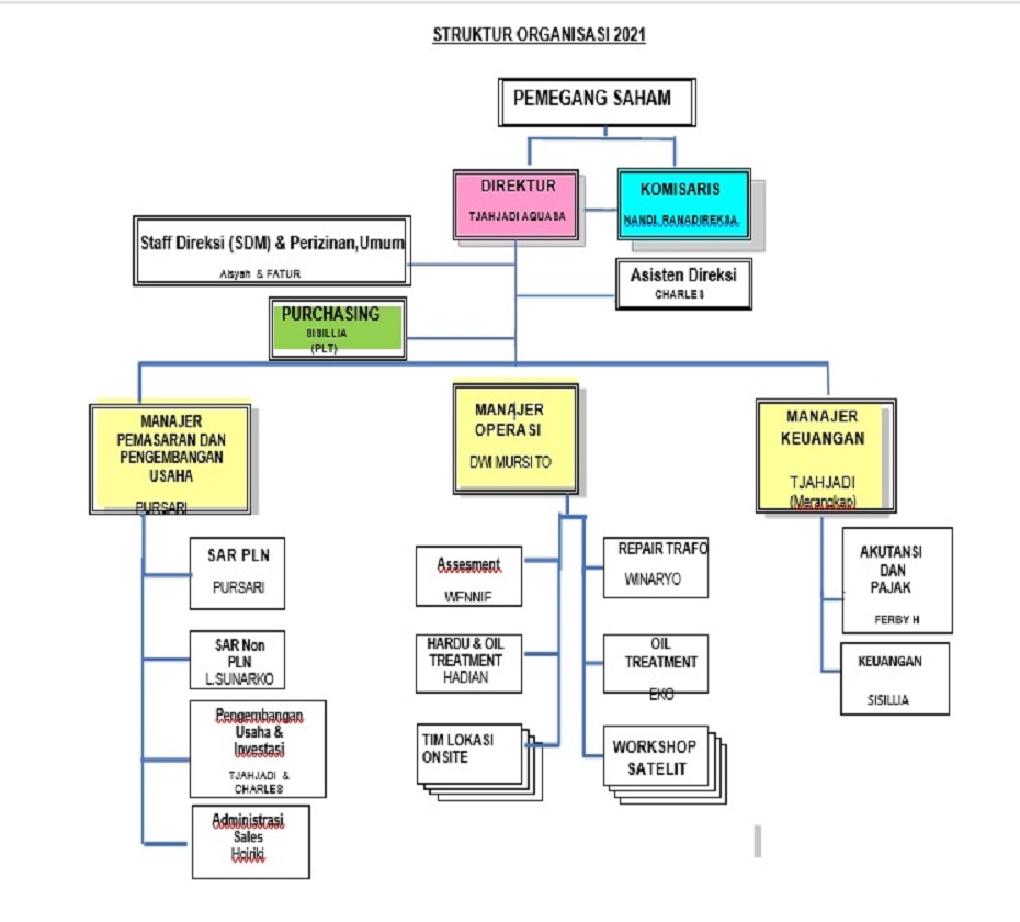struktur perusahaan